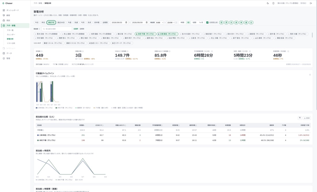 CRM 管理画面の架電分析。曜日 × 時間帯のアポ率ヒートマップで、架電件数の少ないマスは参考値として区別されている。